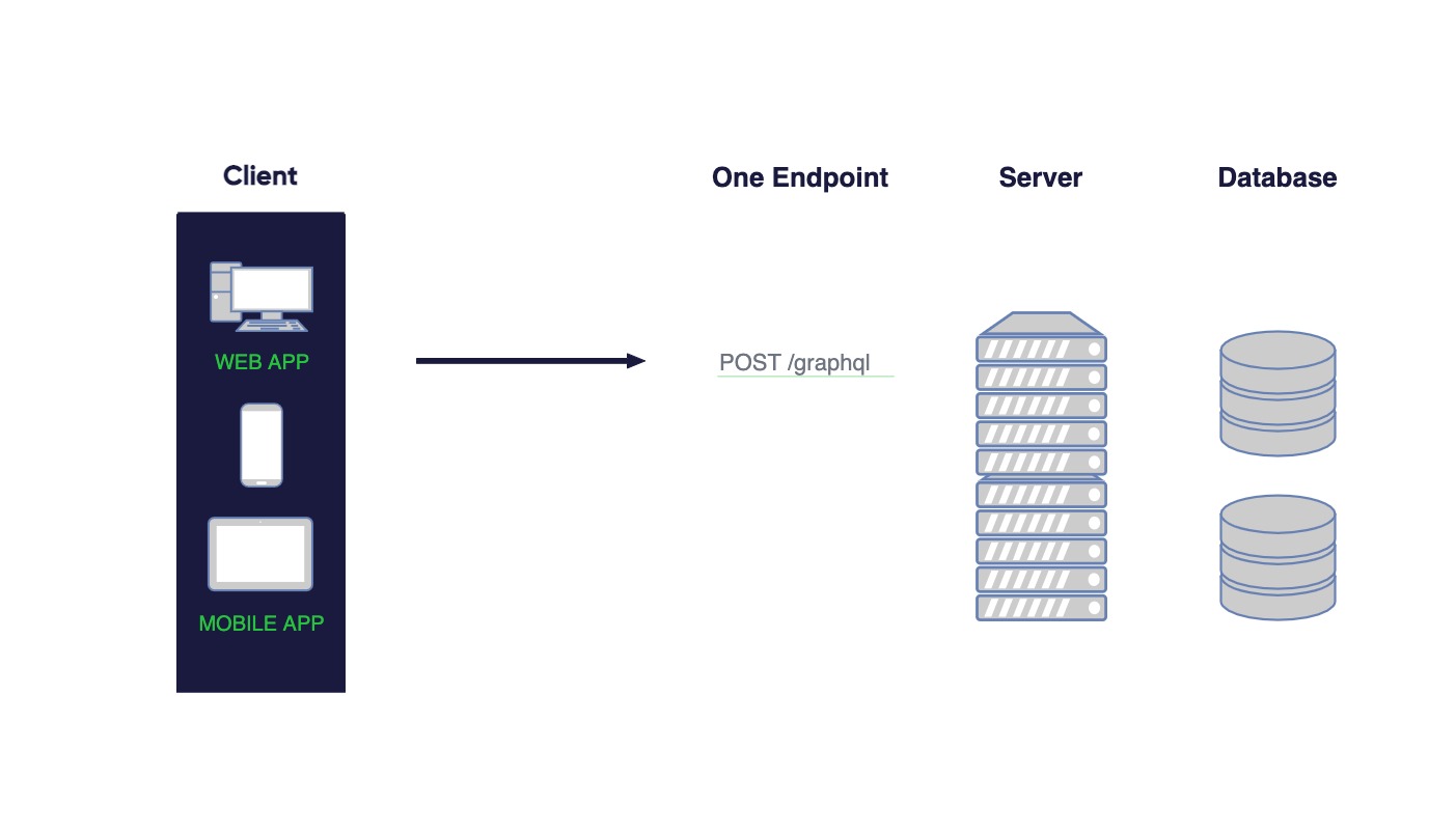 GraphQL client -> server-2
