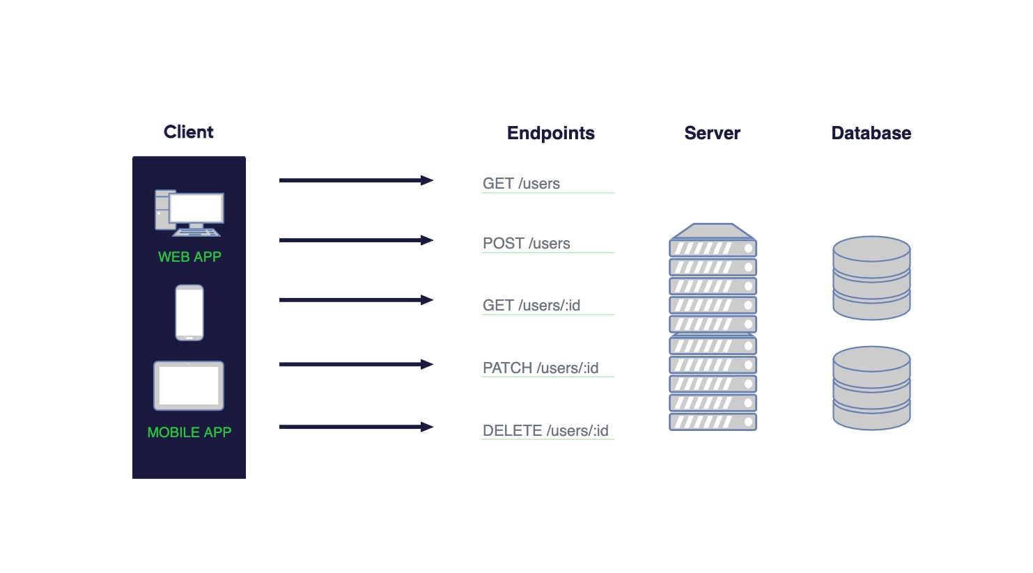REST client -> server-3