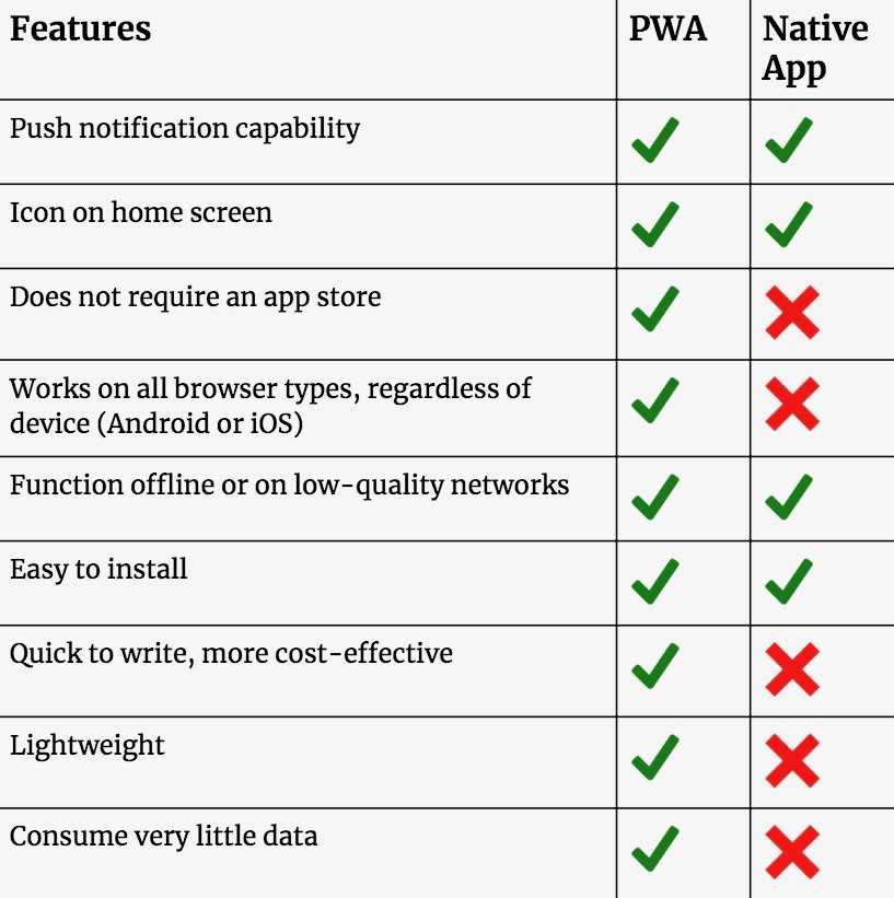 PWA vs Native apps - which is a better choice for moving your