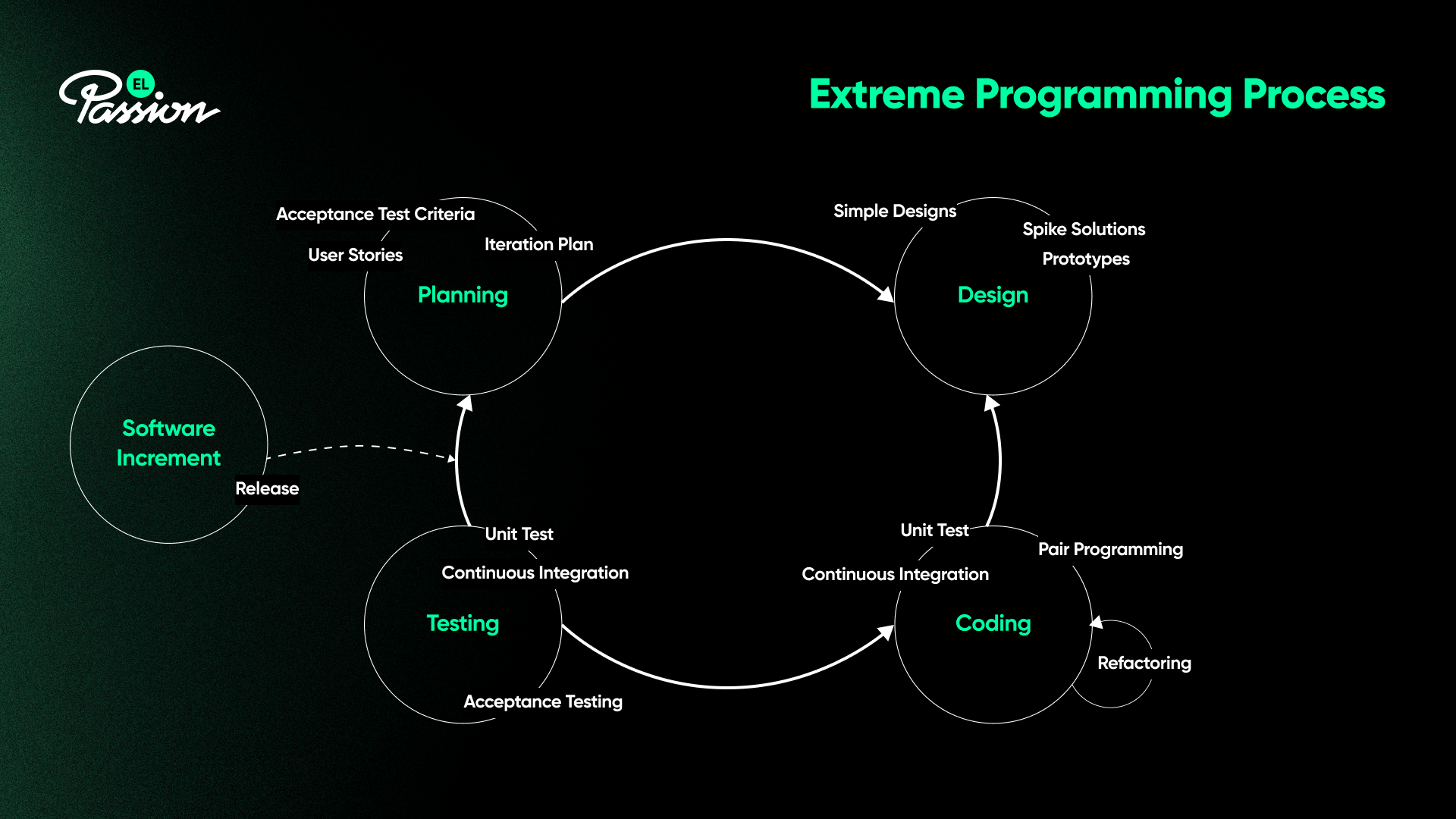 extreme programming xp agile framework process