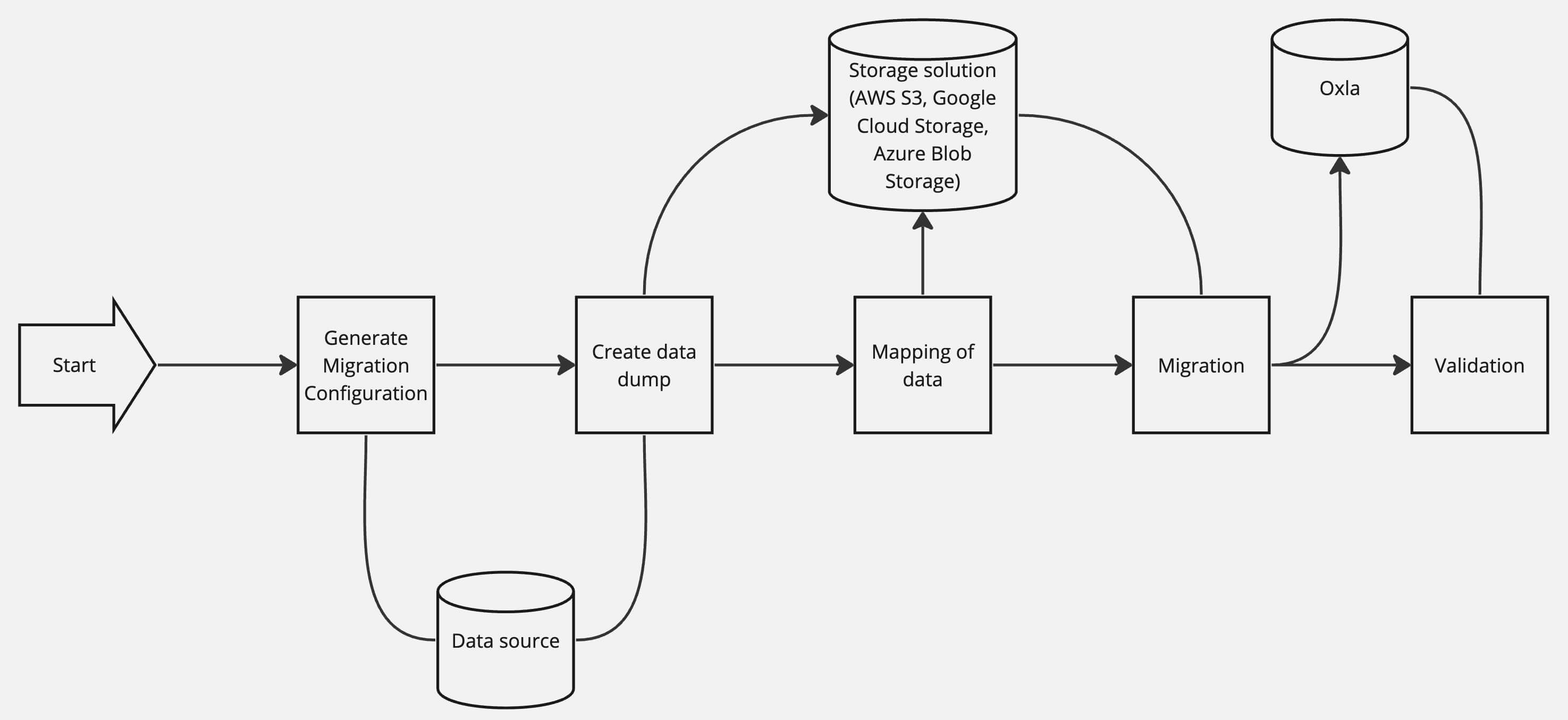 Oxla migration process