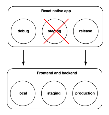app environments