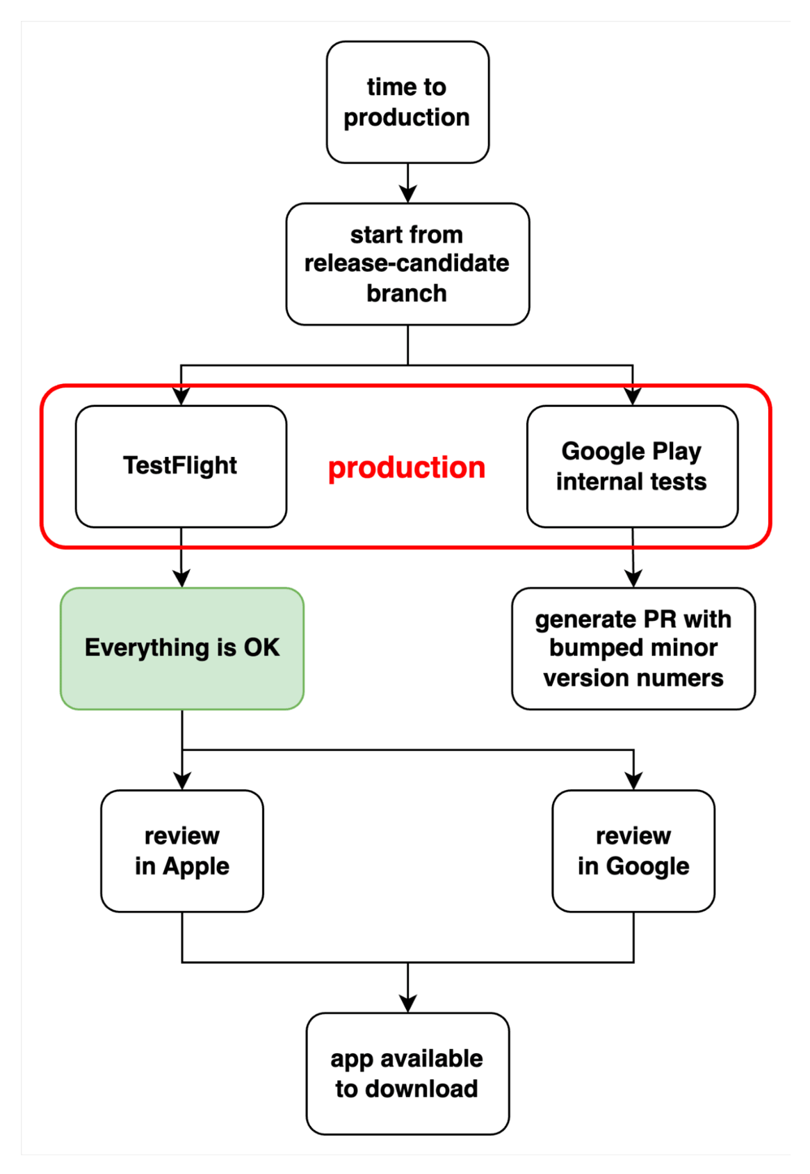 App Production Control React Native: How to Deploy and Test Apps in Different Environments ...