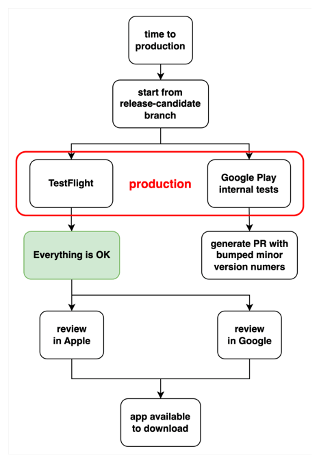 building and deploying app process