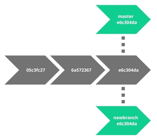 git branch