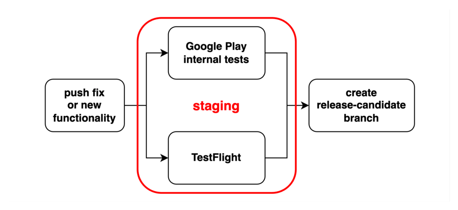 release process diagram