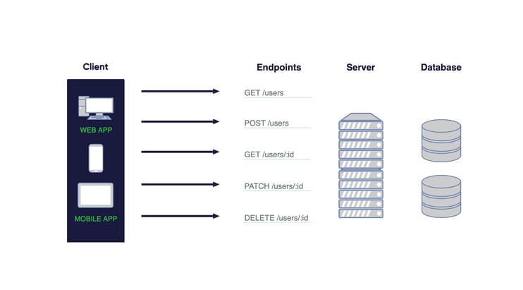 REST vs GraphQL - All You Need To Know | EL Passion Blog