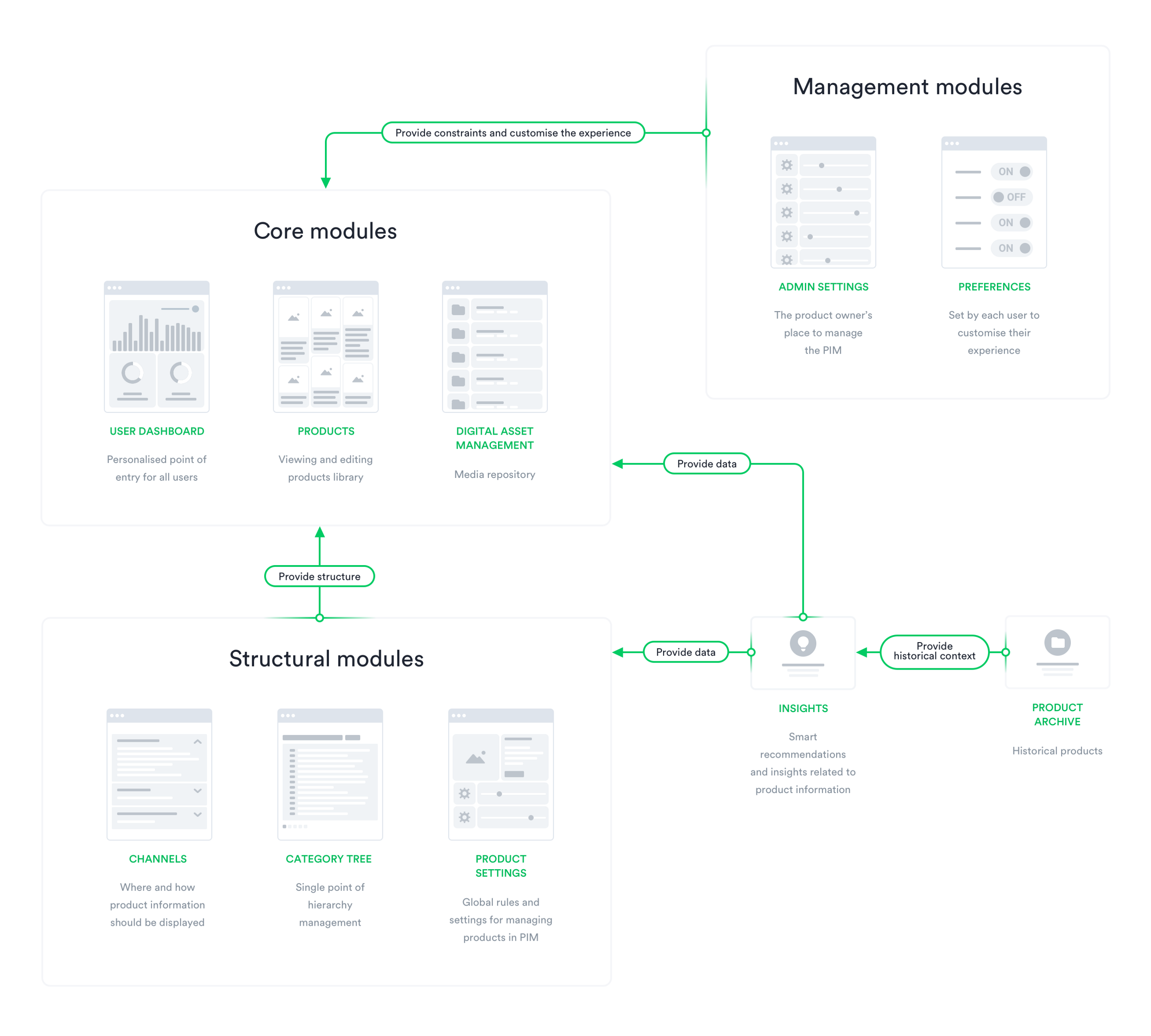 Enterprise PIM system