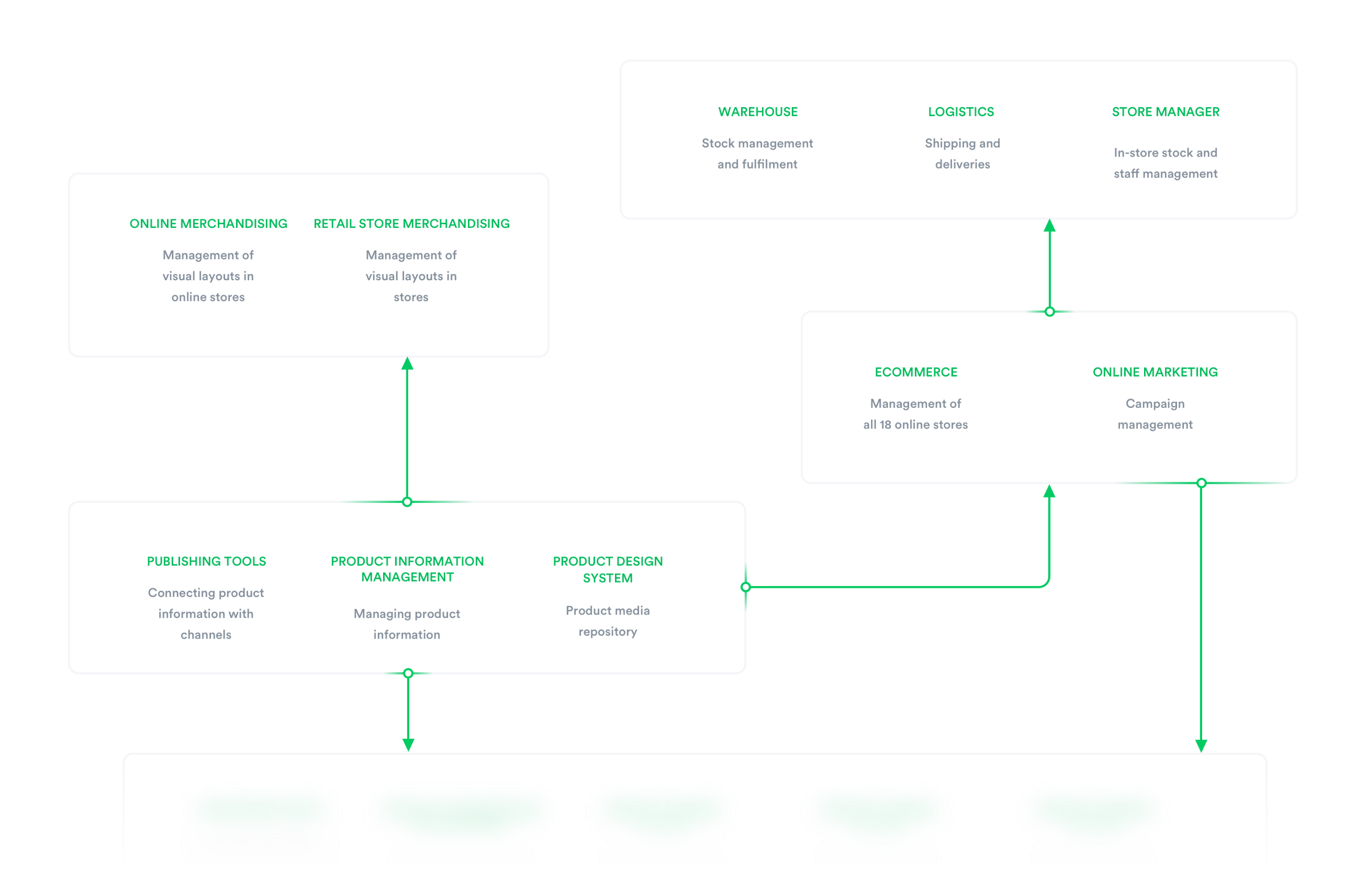 PIM system for an Enterprise