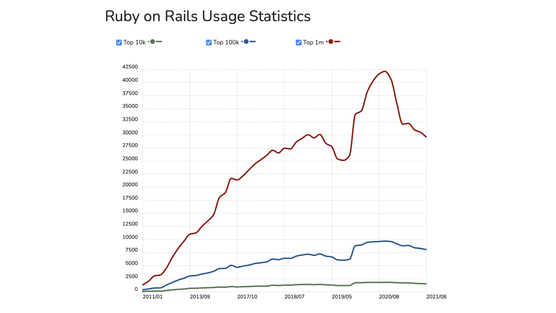 Is Ruby on Rails Dead in 2022? - elpassion.com