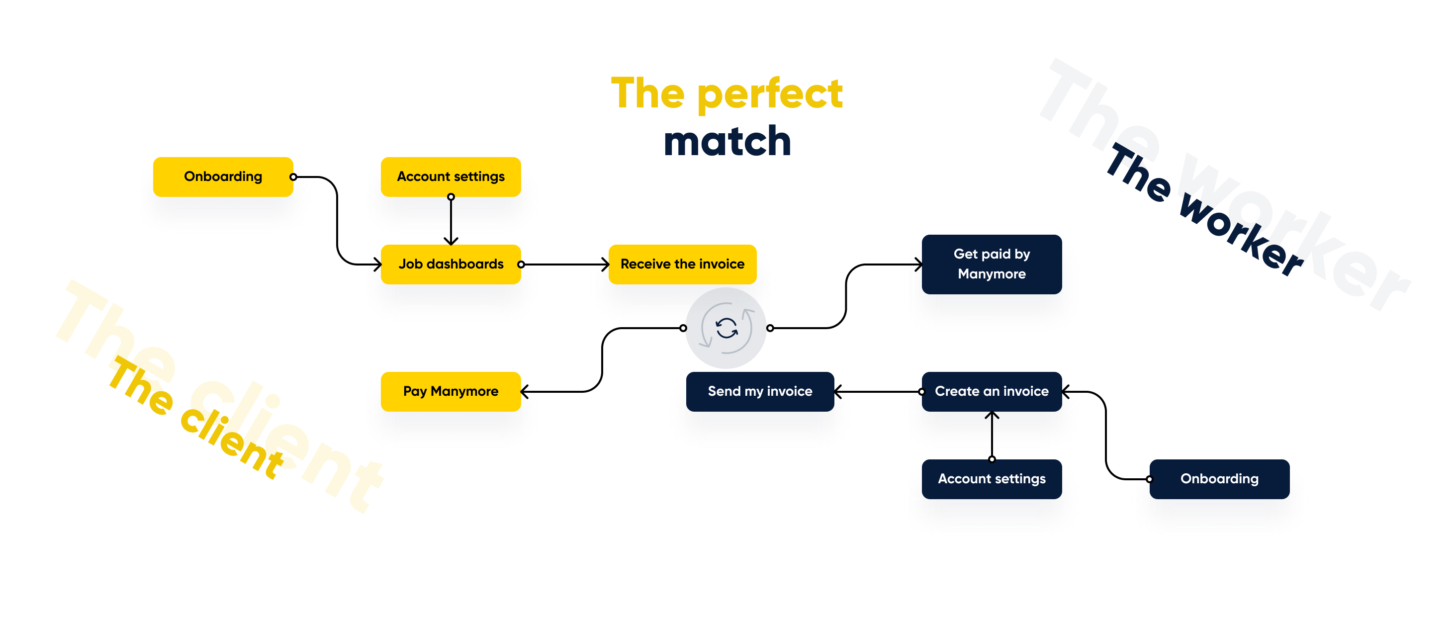 Manymore flowchart