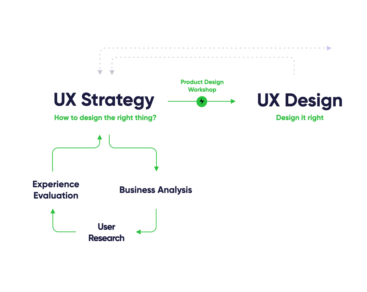 UX Strategy Phase in EL Passion Design Process